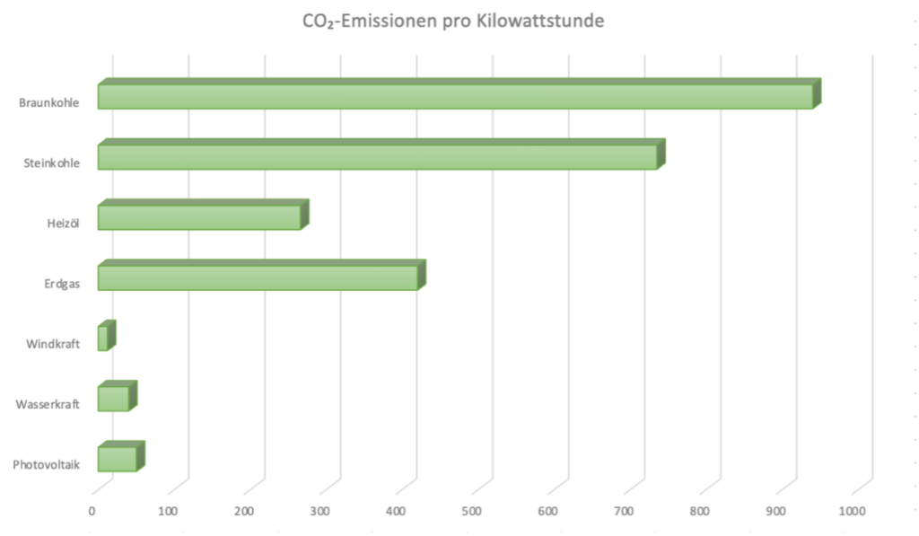 CO2-Emissionen pro Kilowattstunde